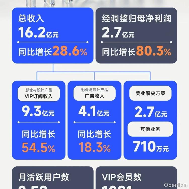 AI助力腾飞:whee美图2024年上半年业绩创历史新高