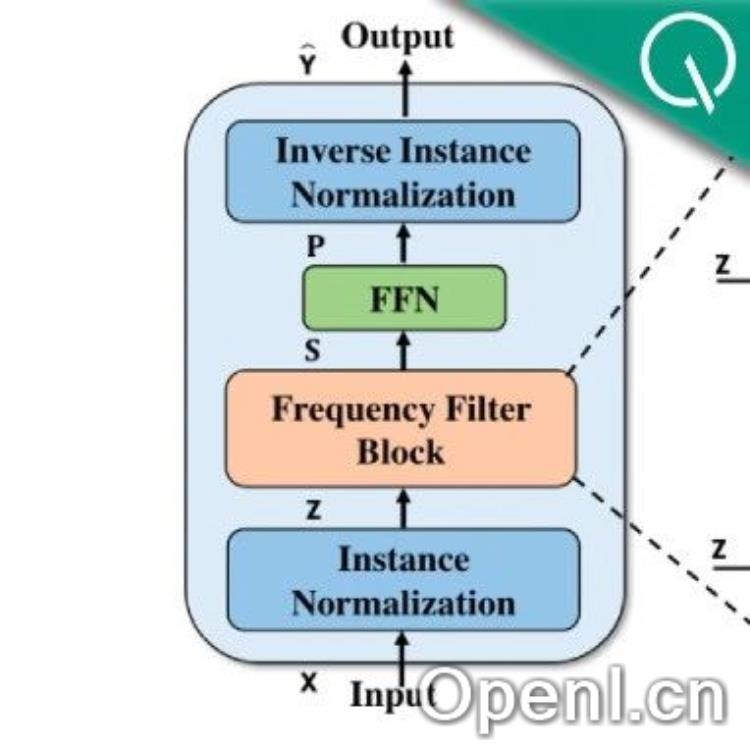 无需Transformer，简单滤波器即可提高时间序列预测精度 | NeurIPS 2024