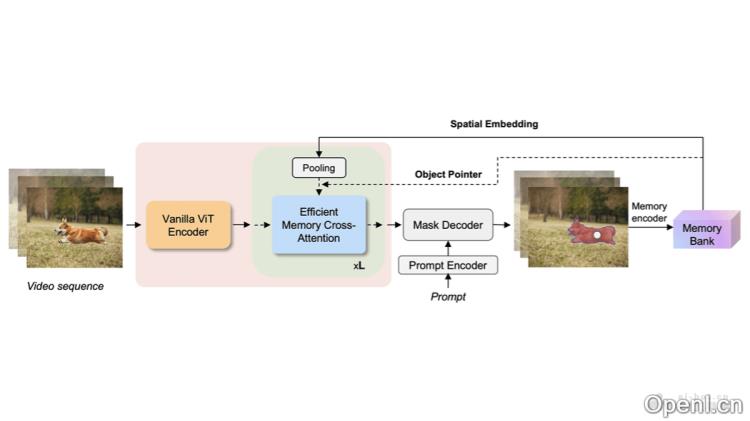 EfficientTAM:Meta AI推出创新视频对象分割与跟踪模型,提升视觉内容分析能力