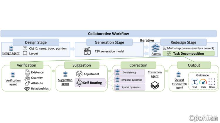 GenMAC:多代理协作框架推动文本到视频生成技术的创新与应用