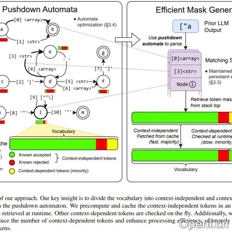 颠覆性创新:XGrammar引擎助力LLM生成速度提升百倍,开销几近为零!