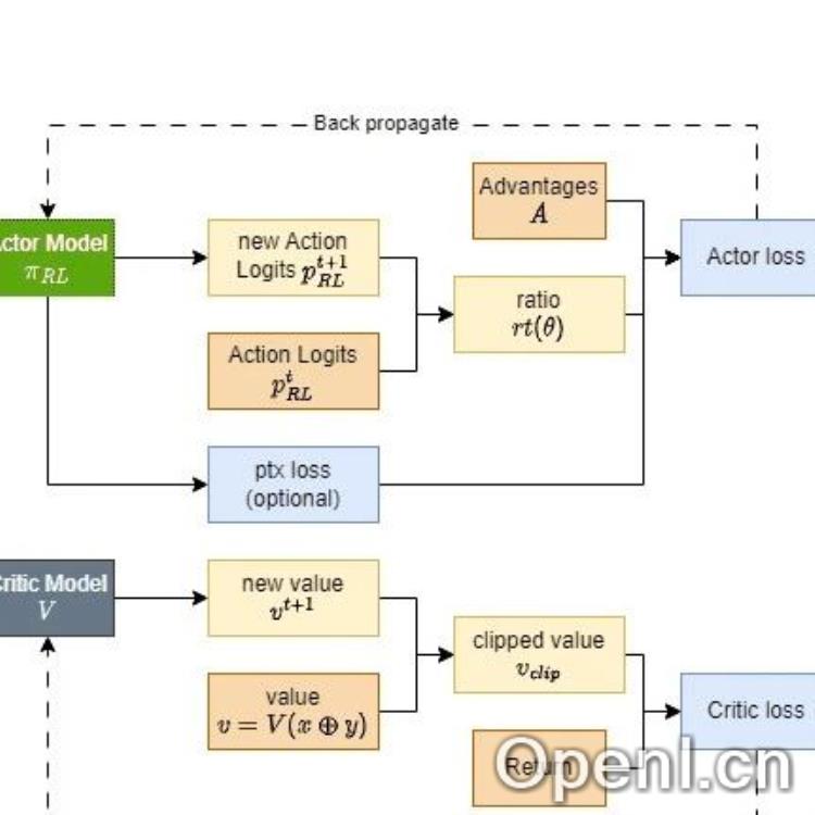 如何基于 OpenRLHF 定制内部 RFT 训练框架