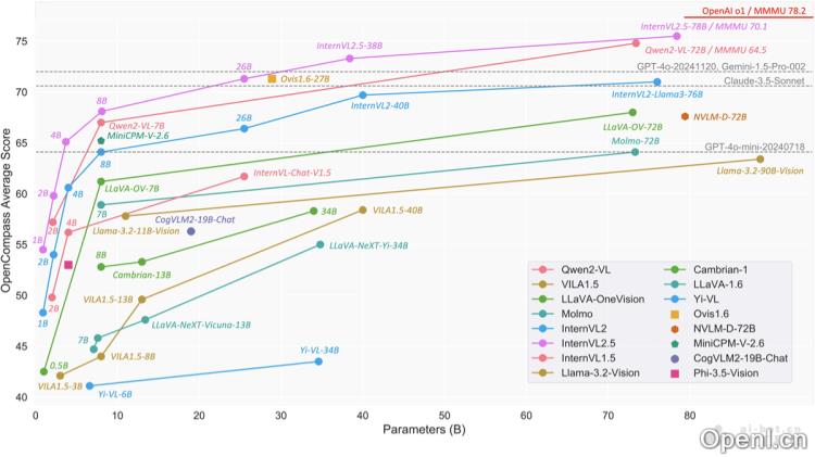 书生·万象InternVL 2.5:创新驱动的多模态大语言模型提升智能交互体验