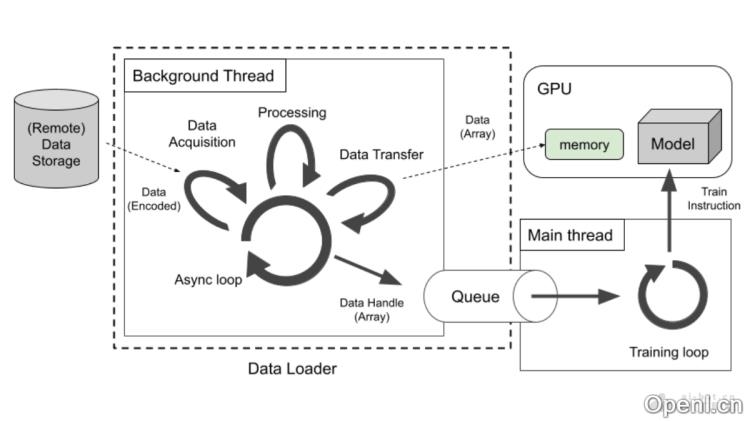 SPDL:高效便捷的开源AI模型数据加载解决方案助力深度学习创新