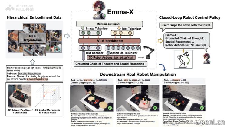 EMMA-X:具身多模态动作模型推动人机交互的革新与应用