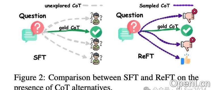揭开ReFT技术的神秘面纱:OpenAI强化微调背后的秘密武器
