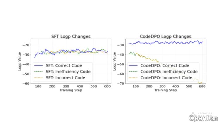 CodeDPO:北京大学与字节联手打造的智能代码生成与优化解决方案