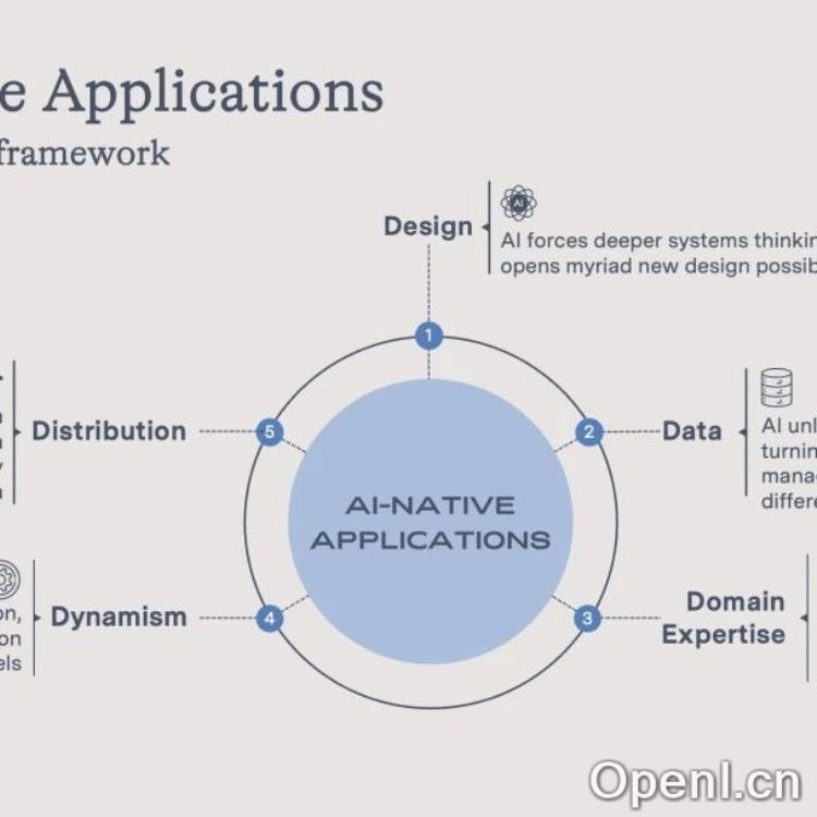 深度丨AI 原生应用的定义、生态图谱,与五维评估框架