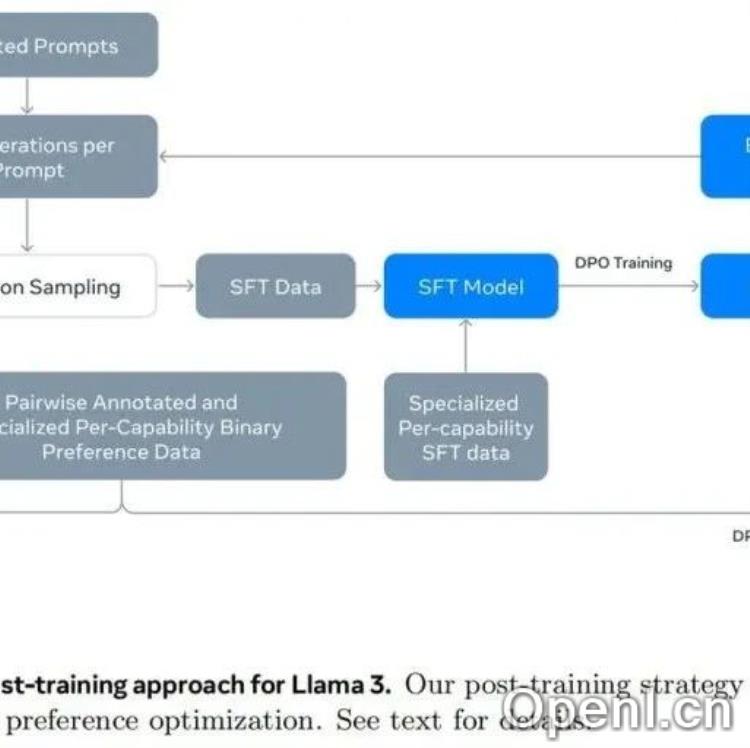 突破界限:探索工业界大语言模型后训练的创新之路