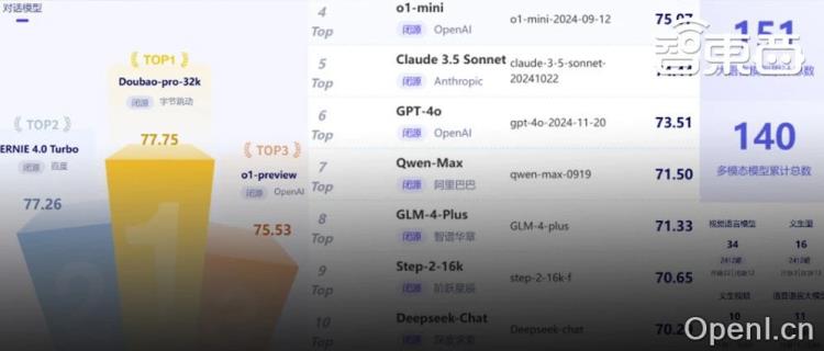 AI大模型权威评测:豆包中文对话最强,OpenAI o1推理和数学占优