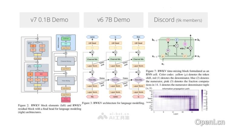 RWKV-7:RWKV系列大模型架构提升上下文学习能力的创新产品特性解析