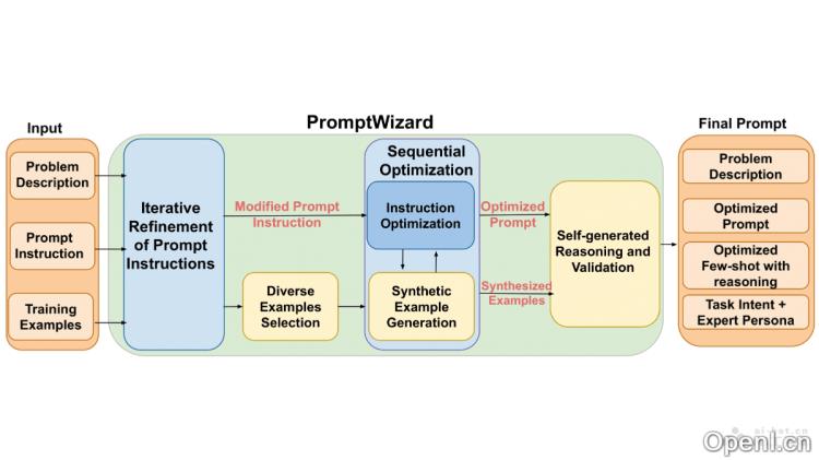 PromptWizard:智能提示词优化框架提升AI交互效率与精准度