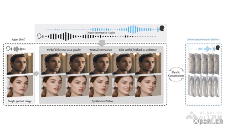 INFP:基于音频驱动的真实感面部表情与头部姿态生成AI框架