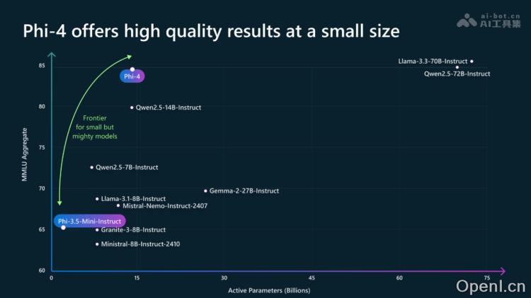 微软推出的14B参数小语言模型,擅长数学等领域的复杂推理