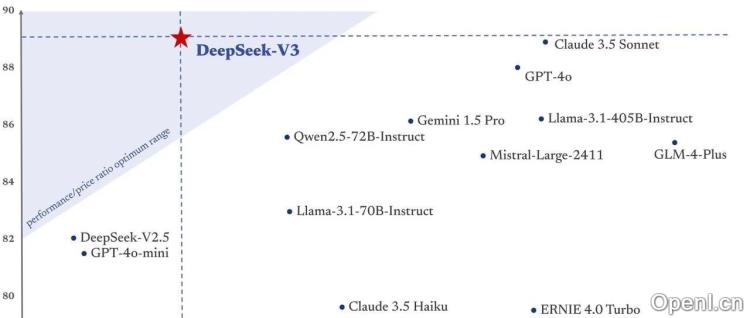 Deepseek v3 实测来了！智商，情商不存在，自信退出价格战