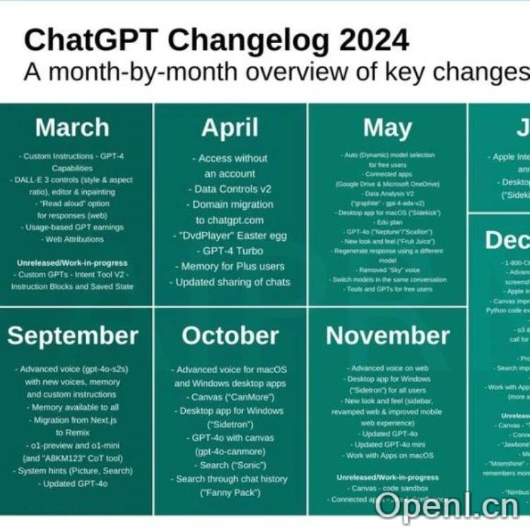 ChatGPT全年更新大总结！重看「大模型风向标」进化之路