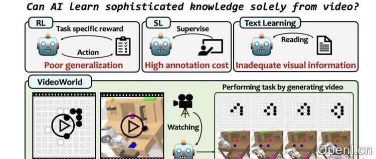 字节提出VideoWorld,从自回归视频生成模型获取世界知识!
