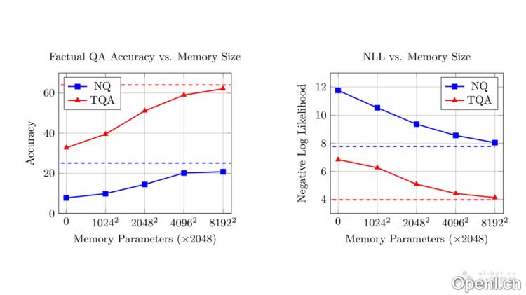 memory layers