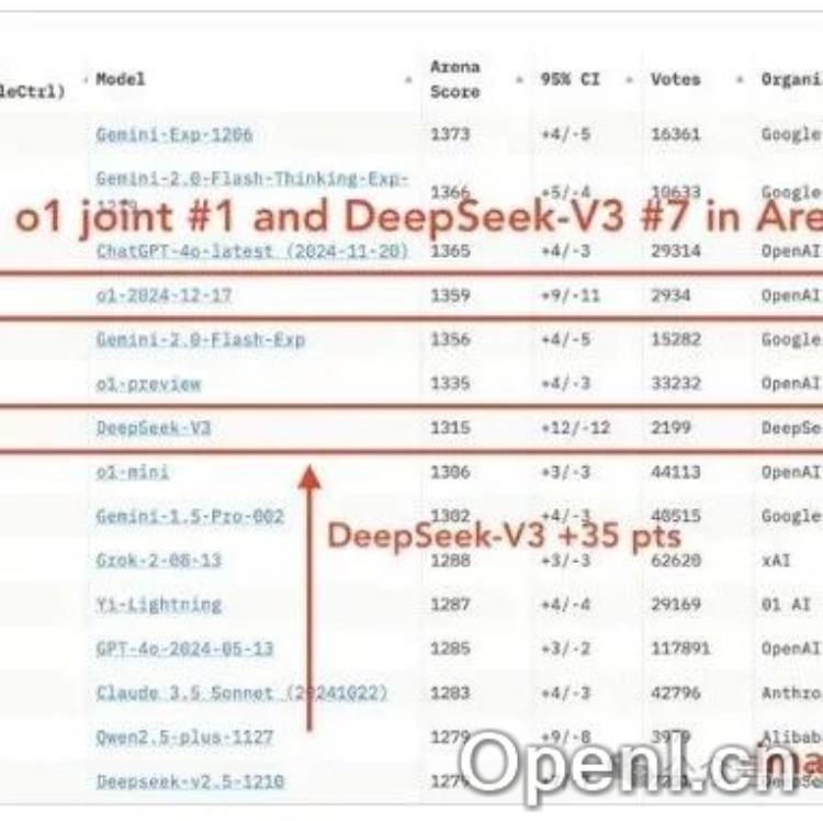 国产大模型DeepSeek V3崭露头角,实测挑战Claude 3.5 Sonnet