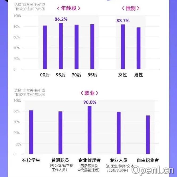 2024年轻人AI使用趋势报告发布：85、90后更关注AI