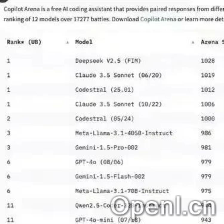 Mistral推出Codestral25.01：开源编码模型性能大幅跃升