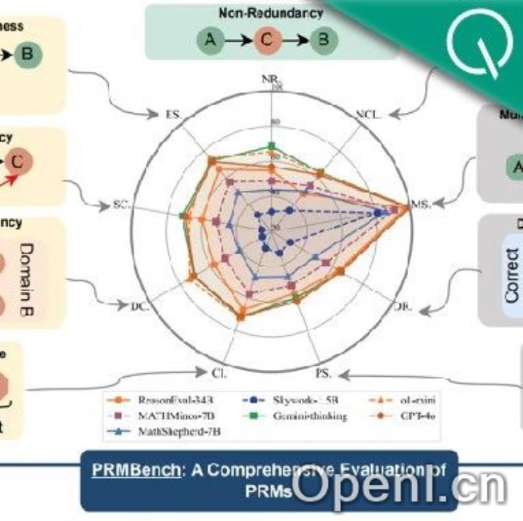 揭秘大模型强推理能力幕后功臣“缺陷”,过程级奖励模型新基准来了