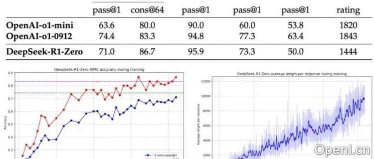 推理模型的GPT 2时刻!DeepSeek-R1技术解读