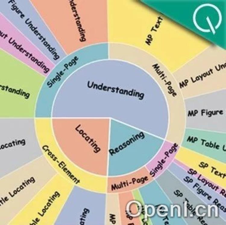 多模态长文档新基准来了!20多项任务覆盖理解推理定位,GPT-4o也就刚及格