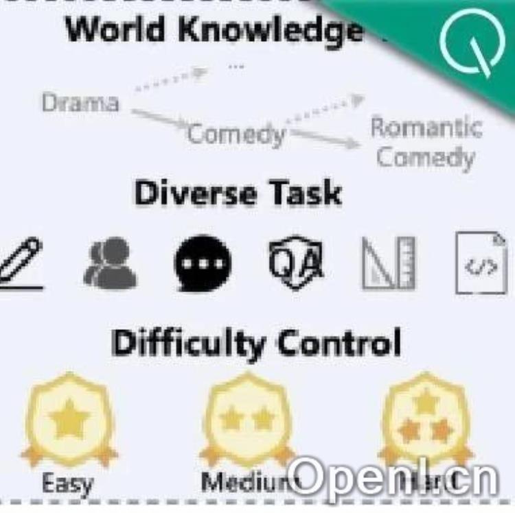 20K合成数据就能让大模型能力飙升！还能实现模型自我迭代，上海AI Lab数据合成新范式