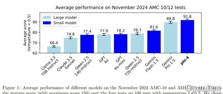 开源小模型的大智慧!微软Phi-4技术报告解读与简单测评
