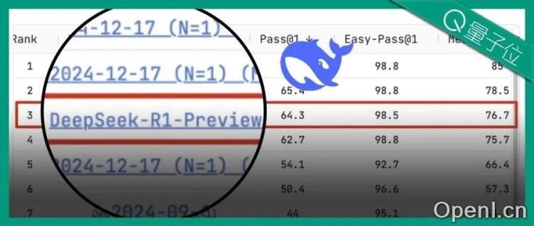 DeepSeek新模型霸榜，代码能力与OpenAI o1相当且确认开源，网友：今年编程只剩Tab键