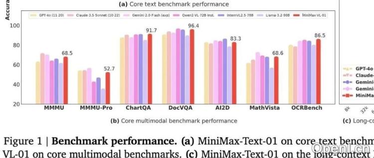 MiniMax-01技术报告解读以及与DeepSeek-V3对比