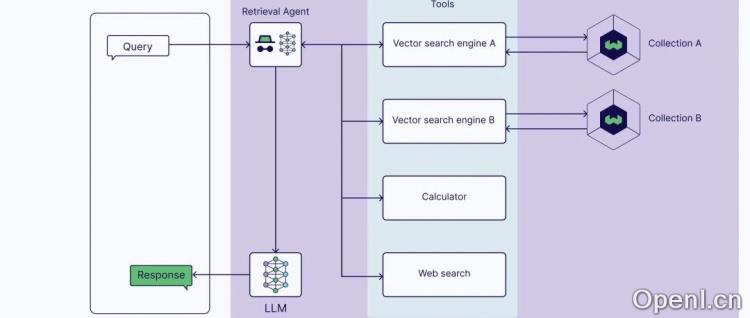 Agentic RAG：对标准RAG(增强检索生成系统)的能力增强