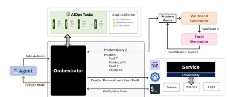 微软等开源AIOpsLab，可构建自主云AI Agent