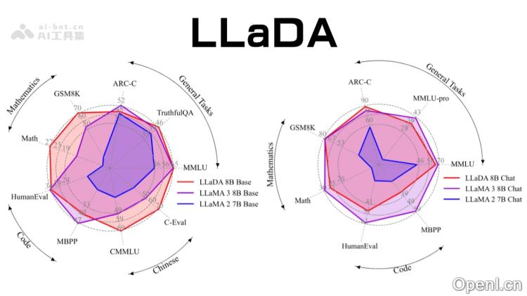 LLaDA