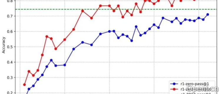 Long-Cot该如何做之RedStar&Zero-RL的启示