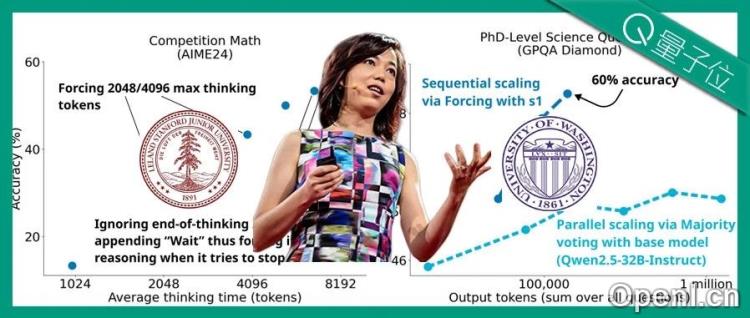 成本不到150元!李飞飞等26分钟训出个推理模型,媲美o1和R1,秘诀:用蒸馏