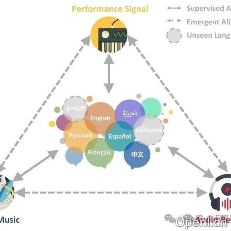 CLaMP 3：AI音乐检索新突破，跨模态跨语言精准匹配