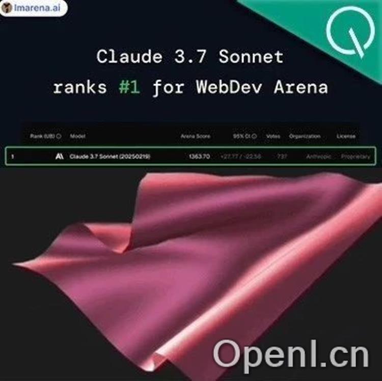 Claude 3.7登顶编程竞技场，大幅领先100分！最新布料模拟实测再惊艳网友