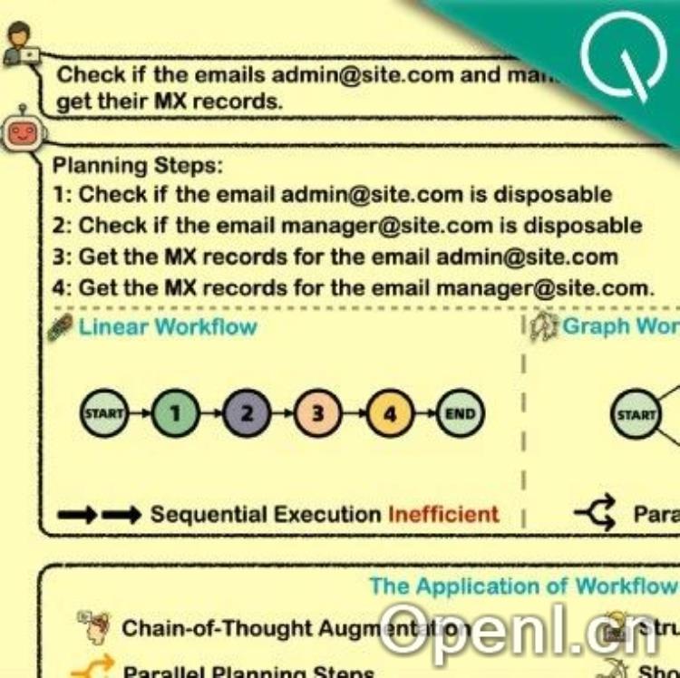 浙大&通义全面评测智能体复杂任务规划能力,18主流大模型全不及格|ICLR2025