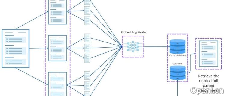 LangChain实战 | ParentDocumentRetriever 优化长文档的向量搜索质量