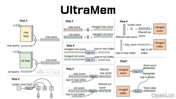 UltraMem