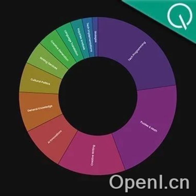 任意Prompt就能给大模型实时排名！竞技场新玩法，还能自动找最佳AI来作答