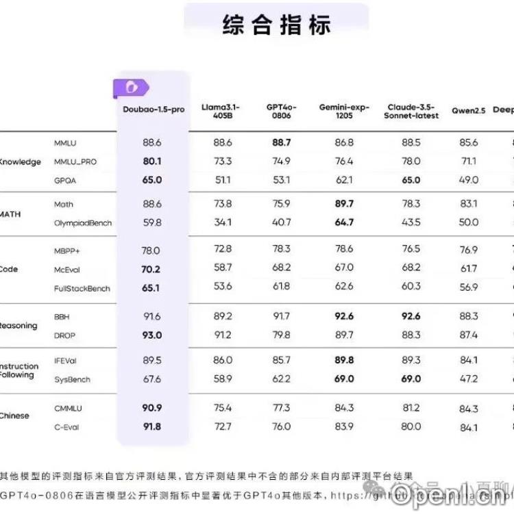 字节跳动豆包大模型1.5Pro发布：性能超越GPT-4o，效率提升3倍
