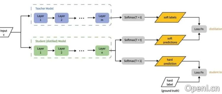 4000字!深度解析 DeepSeek 的蒸馏技术