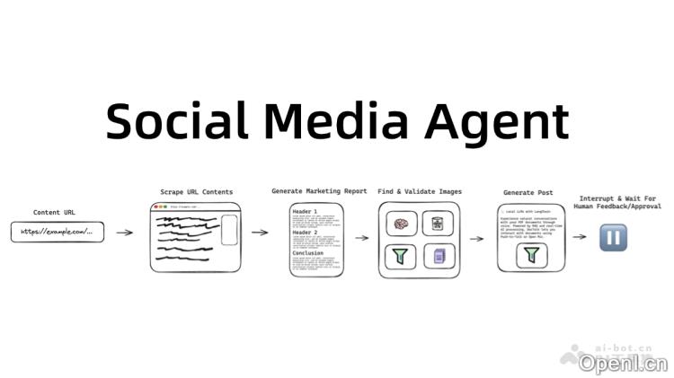 Social Media Agent