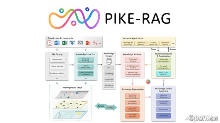 PIKE-RAG