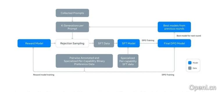 从DeepSeek到LLaMA，主流开源LLM的RL策略深讨