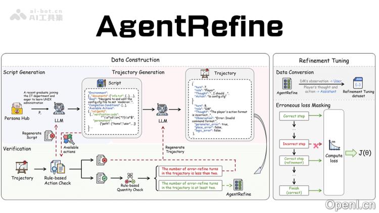 AgentRefine
