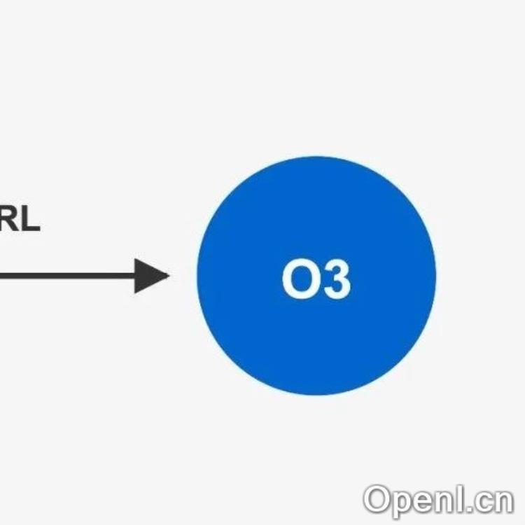 OpenAI发布o1到o3变强报告:o3编程世界排名18「DeepSeek已经告诉方法」